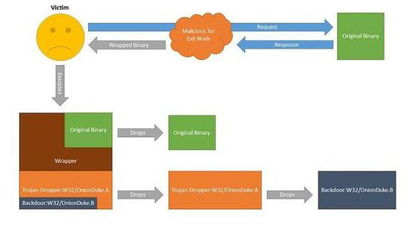 洋蔥網(wǎng)絡(luò)不再安全？新惡意軟件威脅升級，網(wǎng)絡(luò)安全軟件開發(fā)迎來新挑戰(zhàn)
