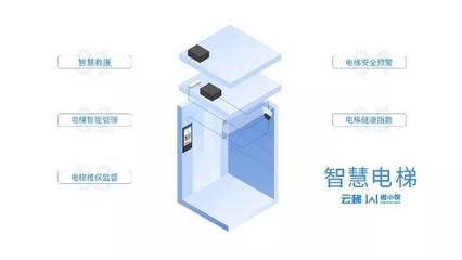 智慧電梯 困人自動報警、主動安撫、提前自檢，打造安心乘梯體驗